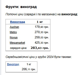 Цены на виноград. Фото: скрин Минфин