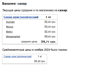 Ціни на цукор, скріншот: Minfin