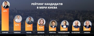 Рейтинг кандидатів у мери Києва