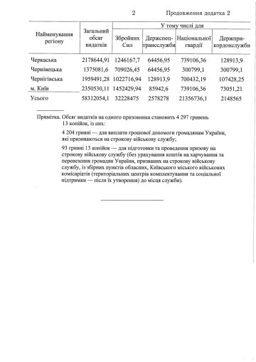 Дані про осінній призов 2020, скріншот: сайт Міноборони