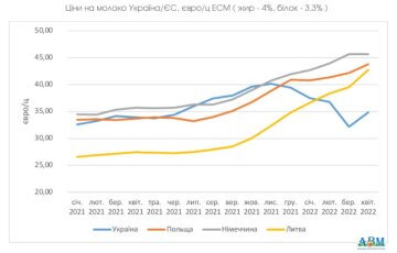 Ціни на молоко, фото: АВМ