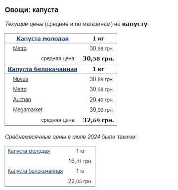 Ціни на капусту, скріншот: Minfin