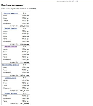 Ціна на свинину. Фото: скриншот Мінфін