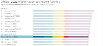 Скриншот: World Happiness Report