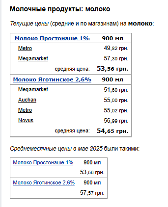 Ціни на молоко. Фото: скрін Мінфін
