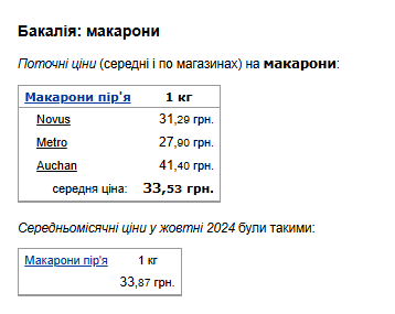 Ціни на макарони. Фото: скрін Мінфін