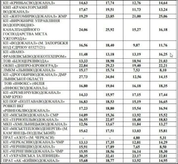 Тарифы на воду по данным Нацкомиссии