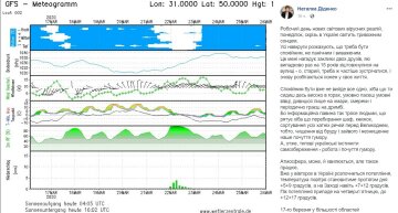 Погода в Україні, фото: скріншот Наталка Діденко Facebook