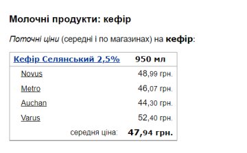 Вартість кефіру. Фото: скрін Мінфін