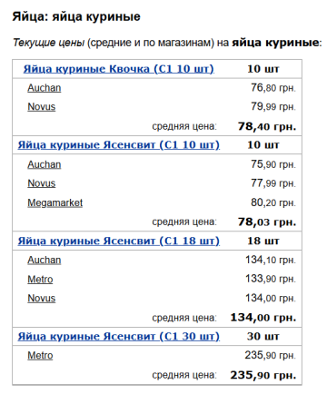 Ціни на яйця курячі, скріншот: Minfin