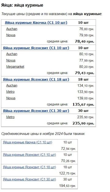 Ціни на яйця, скріншот: Minfin