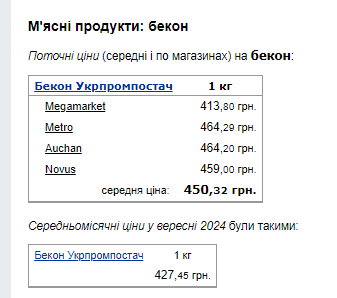 Цены на бекон. Фото: скрин Минфин