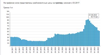 Ціни на гречку. Фото: скрін Мінфін