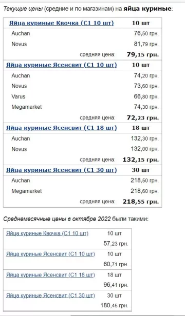 Цены на яйца. Фото: скрин Минфин