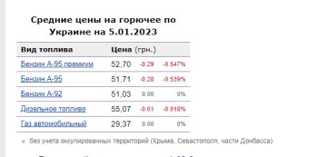 Ціни на пальне. Фото: скрін Мінфін