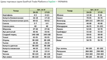 Моніторинг цін, EastFruit та УкрОпт