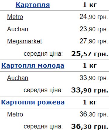 Середні ціни на картоплю в Україні. Фото: Мінфін