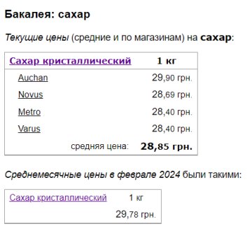 Цены на сахар, скриншот: Minfin