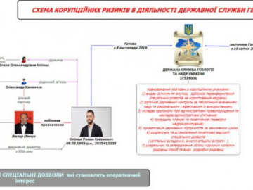 Схема щодо корупційних ризиків