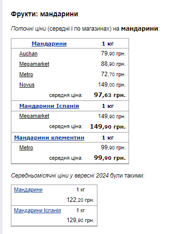 Цены на мандарины. Фото: скрин Минфин