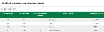 Курс валют на 16 апреля, скриншот: НБУ