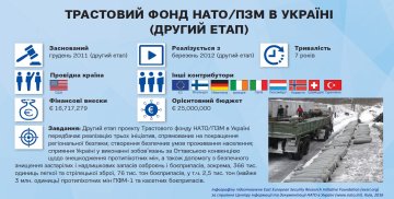 Допомога НАТО Україні