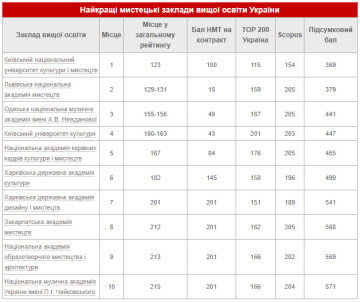 Найкращі мистецькі заклади вищої освіти України