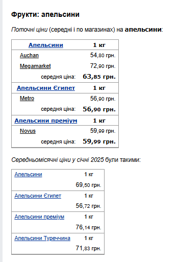 Ціни на апельсини. Фото: скрін Мінфін