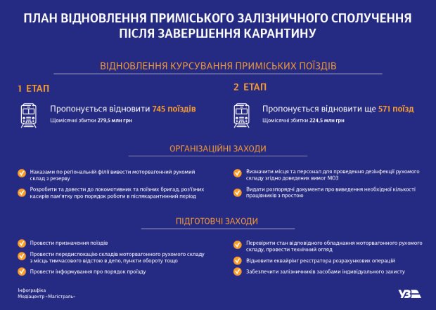 Плани "Укрзалізниці" з пасажирських перевезень, скріншот: сайт "Укрзалізниці"