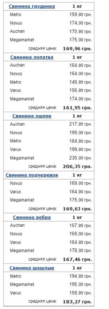 Цены на свинину в ноябре. Фото: скрин Минфин