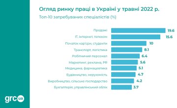 Обзор рынка труда, grc.ua
