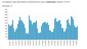 Динаміка середніх цін на виноград. Фото: скрін Мінфін