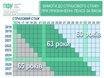 Требования к стажу. Фото: ПФУ