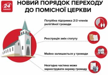 Новый порядок перехода к поместной церкви, 24 канал