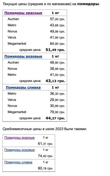 Цены на помидоры, скриншот: Minfin