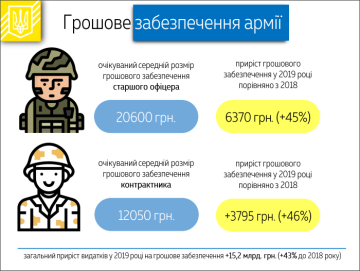 Державний бюджет України на 2019 рік