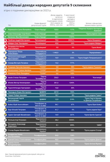 Найбільші прибутки нардепів / фото: YouControl