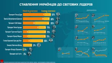 Ставлення українців до світових лідерів, опитування Рейтинг