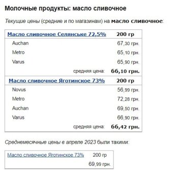 Цены на сливочное масло, скриншот: Minfin