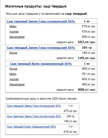 Ціни на сир. Фото: скрін Мінфін