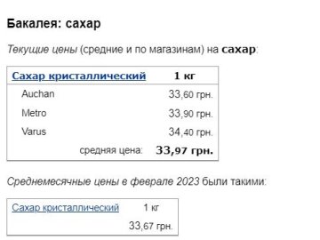 Цены на сахар, скриншот: Minfin