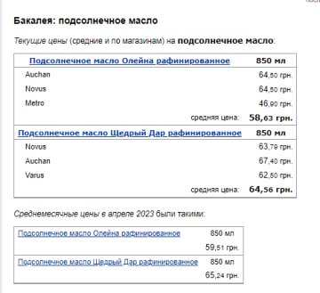 Ціни на соняшникову олію Фото: скрін Мінфін