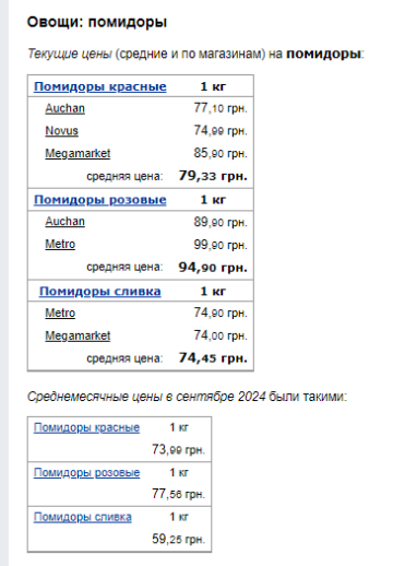 Ціни на помідори. Фото: скрін Мінфін