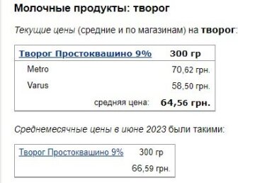 Цены на творог, данные Минфин