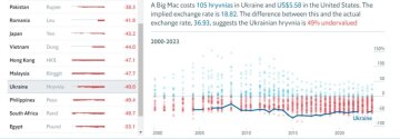 Статистика по украинской гривне, скриншот: economist.com/big-mac-index