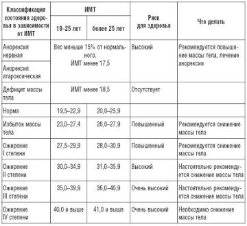 Порахувати ідеальний вагу за допомогою формули Кетле