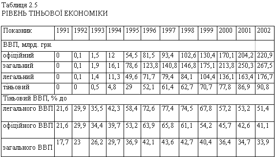 Тіньова економіка України